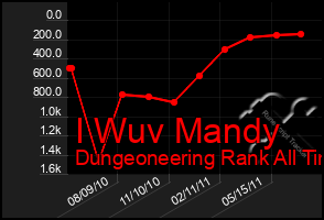 Total Graph of I Wuv Mandy