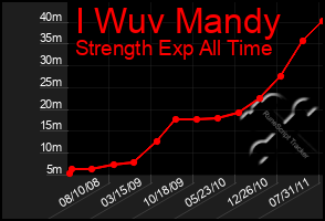 Total Graph of I Wuv Mandy