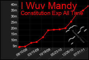 Total Graph of I Wuv Mandy