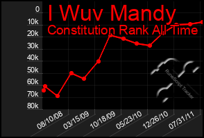 Total Graph of I Wuv Mandy