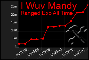 Total Graph of I Wuv Mandy