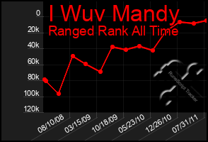 Total Graph of I Wuv Mandy