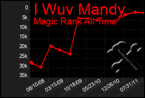 Total Graph of I Wuv Mandy