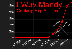 Total Graph of I Wuv Mandy