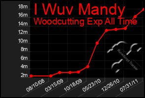 Total Graph of I Wuv Mandy