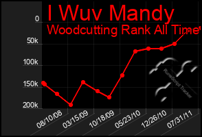 Total Graph of I Wuv Mandy