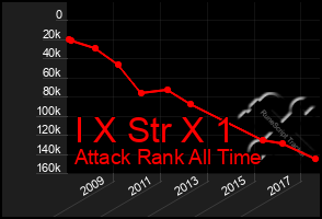 Total Graph of I X Str X 1