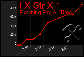 Total Graph of I X Str X 1