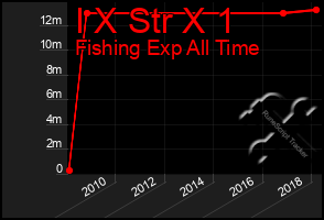 Total Graph of I X Str X 1