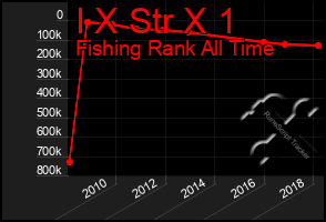 Total Graph of I X Str X 1