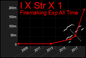 Total Graph of I X Str X 1