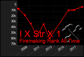 Total Graph of I X Str X 1