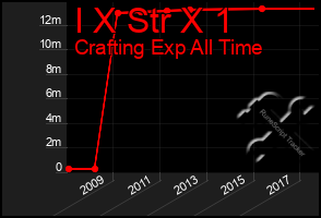 Total Graph of I X Str X 1