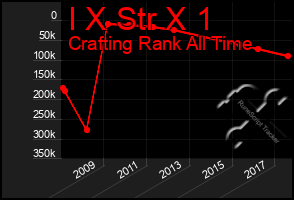 Total Graph of I X Str X 1