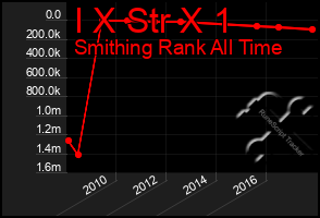 Total Graph of I X Str X 1