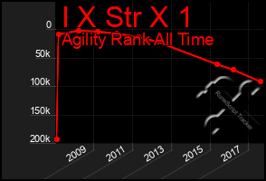 Total Graph of I X Str X 1