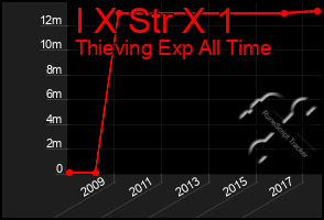 Total Graph of I X Str X 1