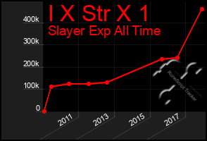 Total Graph of I X Str X 1