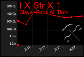 Total Graph of I X Str X 1