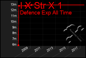 Total Graph of I X Str X 1