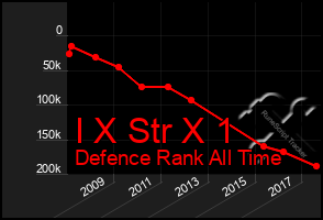 Total Graph of I X Str X 1