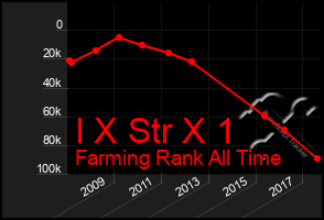 Total Graph of I X Str X 1