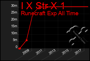 Total Graph of I X Str X 1