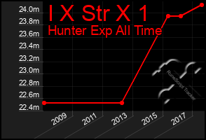 Total Graph of I X Str X 1