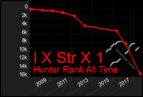 Total Graph of I X Str X 1