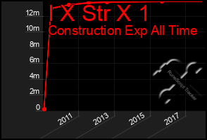 Total Graph of I X Str X 1