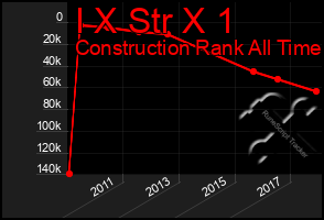 Total Graph of I X Str X 1