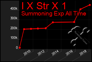 Total Graph of I X Str X 1