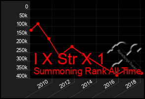 Total Graph of I X Str X 1