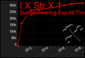 Total Graph of I X Str X 1