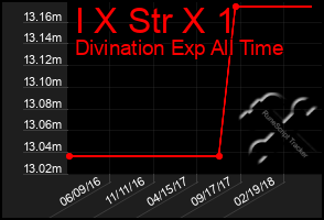 Total Graph of I X Str X 1