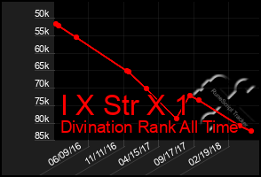 Total Graph of I X Str X 1