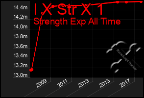 Total Graph of I X Str X 1