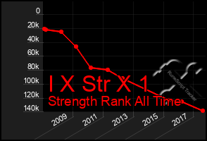 Total Graph of I X Str X 1