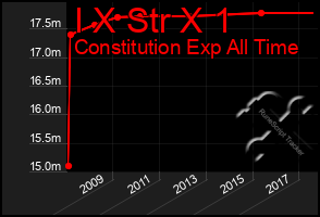 Total Graph of I X Str X 1