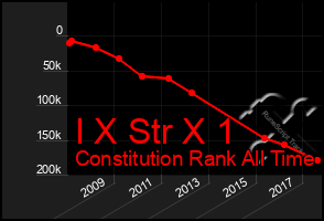 Total Graph of I X Str X 1