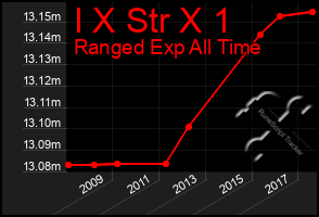 Total Graph of I X Str X 1