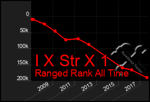 Total Graph of I X Str X 1