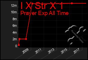 Total Graph of I X Str X 1