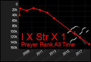 Total Graph of I X Str X 1