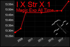 Total Graph of I X Str X 1