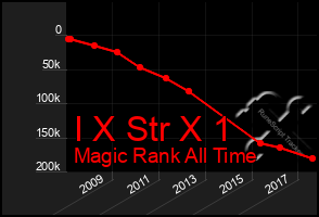 Total Graph of I X Str X 1