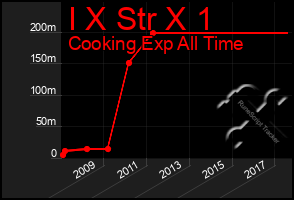 Total Graph of I X Str X 1