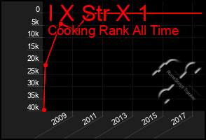 Total Graph of I X Str X 1