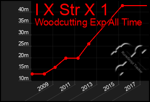 Total Graph of I X Str X 1