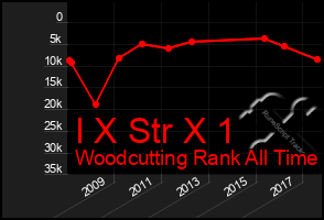 Total Graph of I X Str X 1